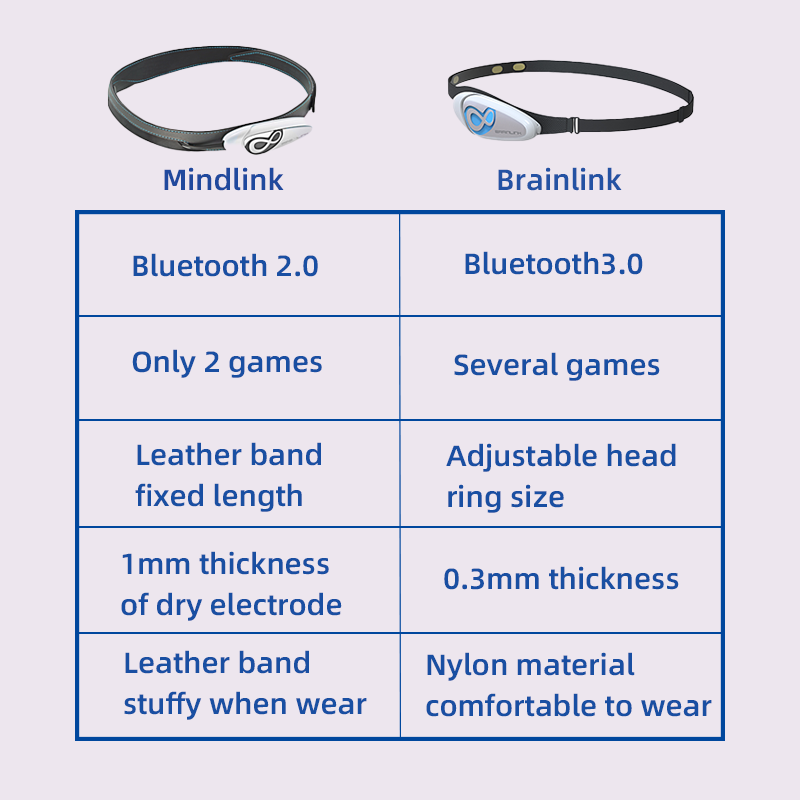 Brainlink Lite EEG Bandeau à é - Meditation Headband Eeg avis et prix